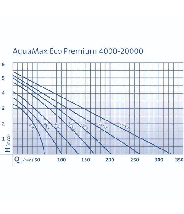 OASE Teichpumpe AquaMax Eco Premium 8000 6 OASE Teichpumpe AquaMax Eco Premium 8000 – Bild 6