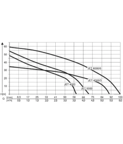 AL-KO Gartenpumpe JET 4000 Comfort -Gartenbedarf Geschäft 5329016 WE DE 001 PumpenkennlinienGartenpumpeJet4000
